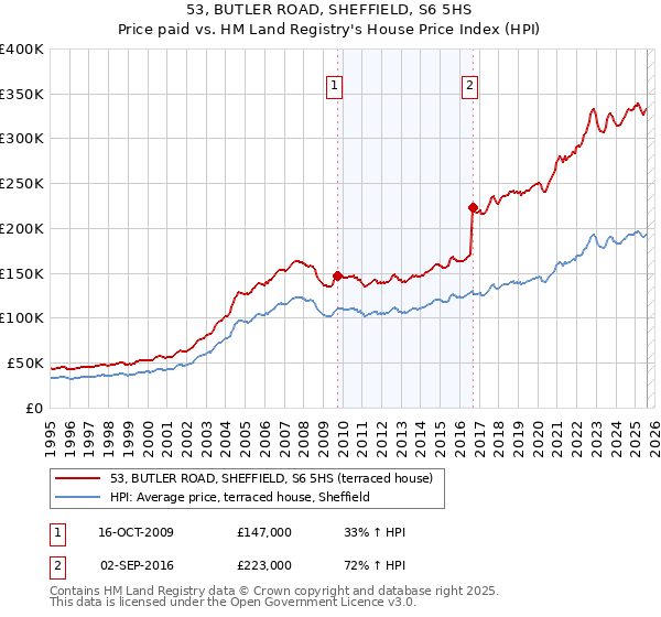53, BUTLER ROAD, SHEFFIELD, S6 5HS: Price paid vs HM Land Registry's House Price Index