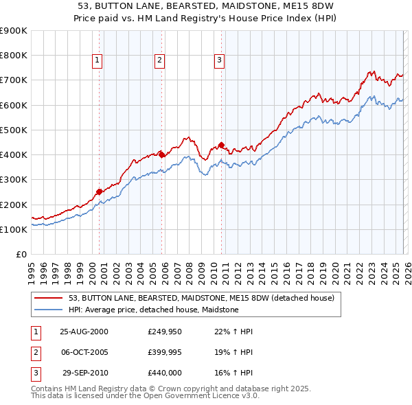 53, BUTTON LANE, BEARSTED, MAIDSTONE, ME15 8DW: Price paid vs HM Land Registry's House Price Index