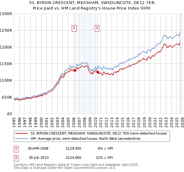 53, BYRON CRESCENT, MEASHAM, SWADLINCOTE, DE12 7EN: Price paid vs HM Land Registry's House Price Index