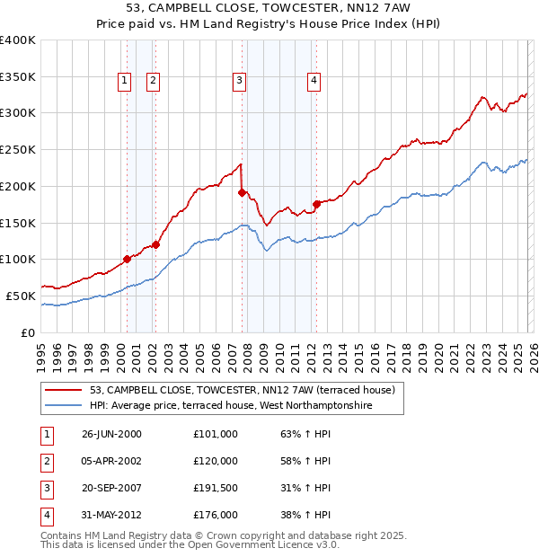 53, CAMPBELL CLOSE, TOWCESTER, NN12 7AW: Price paid vs HM Land Registry's House Price Index
