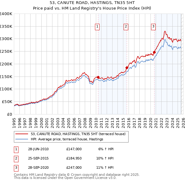 53, CANUTE ROAD, HASTINGS, TN35 5HT: Price paid vs HM Land Registry's House Price Index