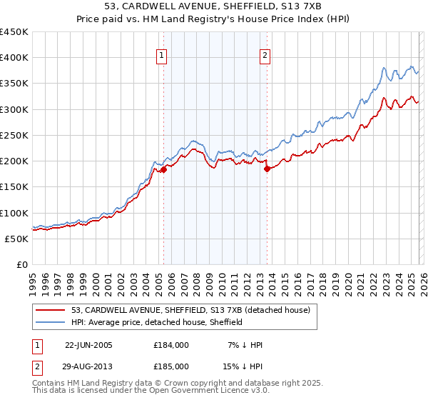 53, CARDWELL AVENUE, SHEFFIELD, S13 7XB: Price paid vs HM Land Registry's House Price Index