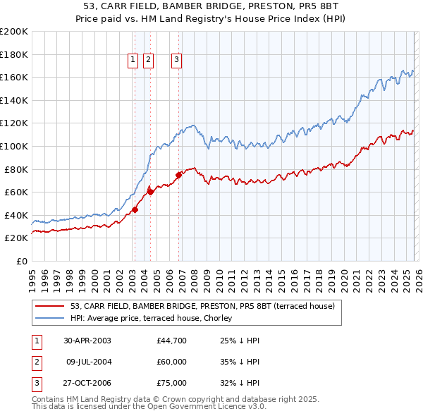 53, CARR FIELD, BAMBER BRIDGE, PRESTON, PR5 8BT: Price paid vs HM Land Registry's House Price Index