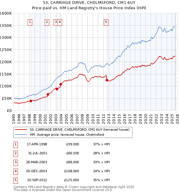 53, CARRIAGE DRIVE, CHELMSFORD, CM1 6UY: Price paid vs HM Land Registry's House Price Index
