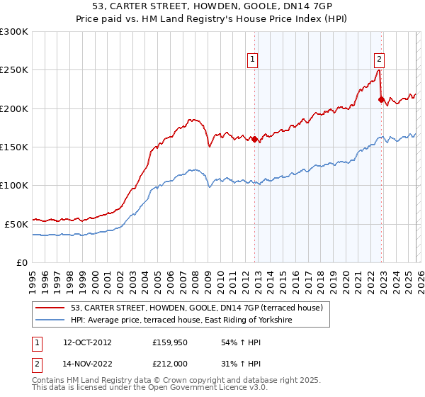 53, CARTER STREET, HOWDEN, GOOLE, DN14 7GP: Price paid vs HM Land Registry's House Price Index