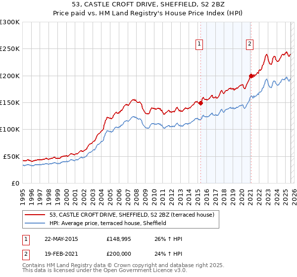 53, CASTLE CROFT DRIVE, SHEFFIELD, S2 2BZ: Price paid vs HM Land Registry's House Price Index