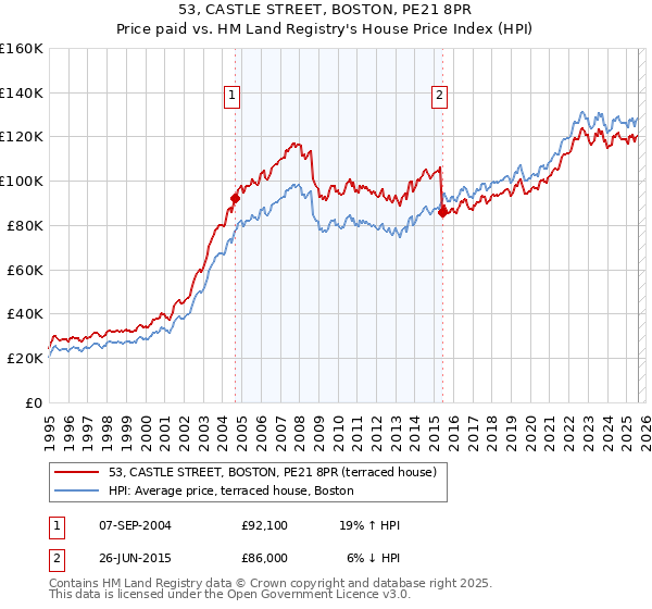 53, CASTLE STREET, BOSTON, PE21 8PR: Price paid vs HM Land Registry's House Price Index