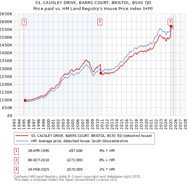 53, CAUSLEY DRIVE, BARRS COURT, BRISTOL, BS30 7JD: Price paid vs HM Land Registry's House Price Index