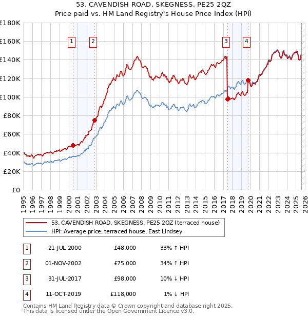 53, CAVENDISH ROAD, SKEGNESS, PE25 2QZ: Price paid vs HM Land Registry's House Price Index