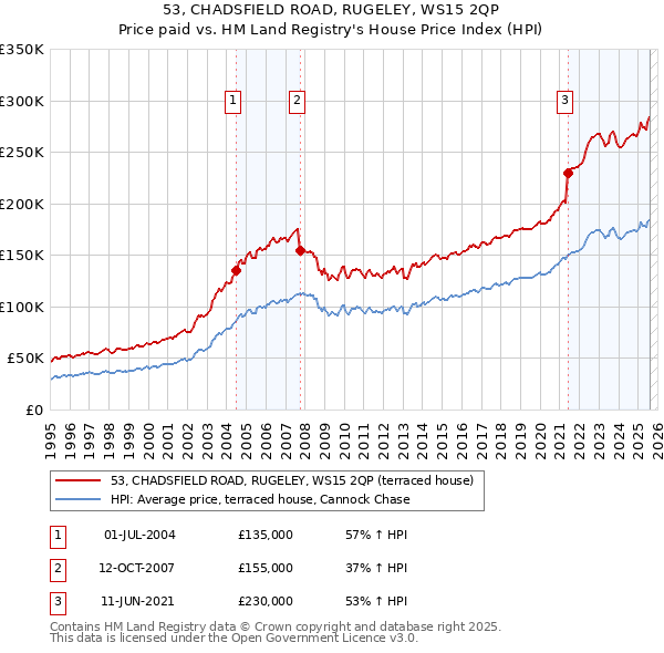 53, CHADSFIELD ROAD, RUGELEY, WS15 2QP: Price paid vs HM Land Registry's House Price Index
