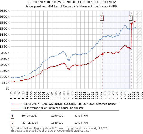 53, CHANEY ROAD, WIVENHOE, COLCHESTER, CO7 9QZ: Price paid vs HM Land Registry's House Price Index