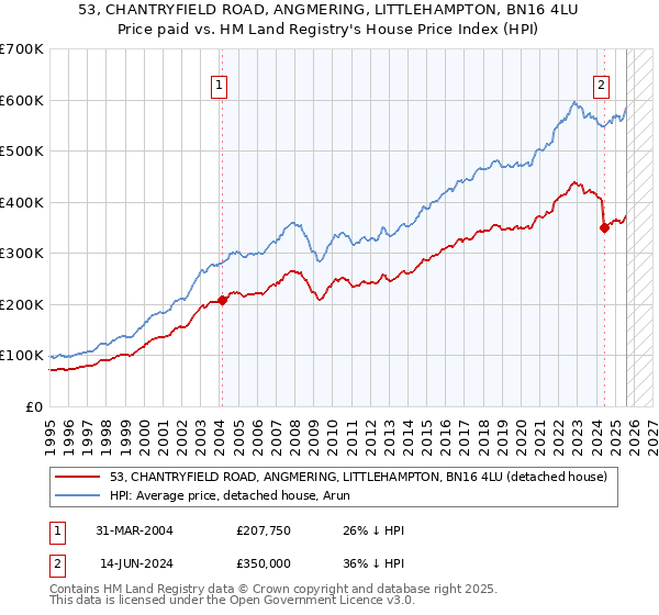 53, CHANTRYFIELD ROAD, ANGMERING, LITTLEHAMPTON, BN16 4LU: Price paid vs HM Land Registry's House Price Index