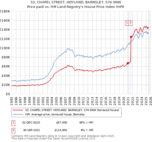 53, CHAPEL STREET, HOYLAND, BARNSLEY, S74 0NW: Price paid vs HM Land Registry's House Price Index