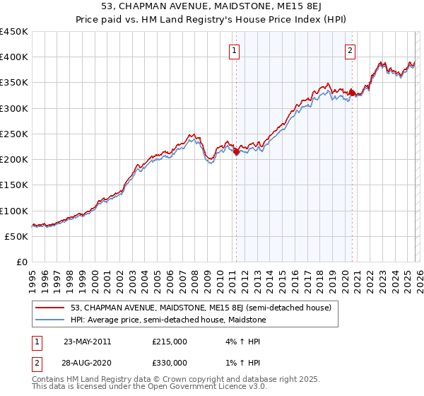 53, CHAPMAN AVENUE, MAIDSTONE, ME15 8EJ: Price paid vs HM Land Registry's House Price Index