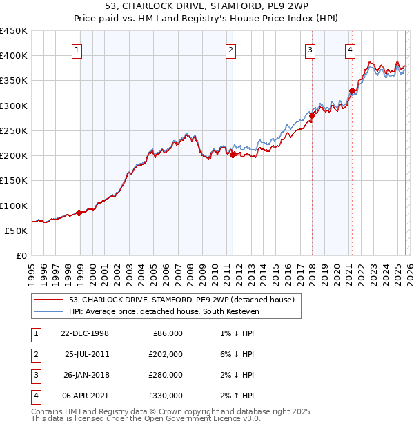 53, CHARLOCK DRIVE, STAMFORD, PE9 2WP: Price paid vs HM Land Registry's House Price Index