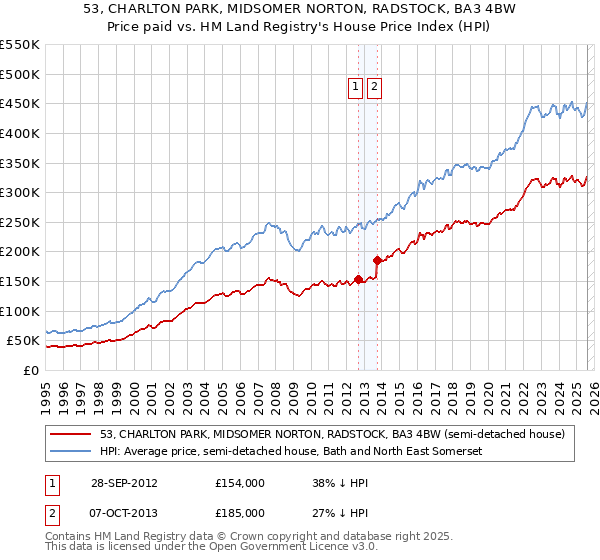 53, CHARLTON PARK, MIDSOMER NORTON, RADSTOCK, BA3 4BW: Price paid vs HM Land Registry's House Price Index
