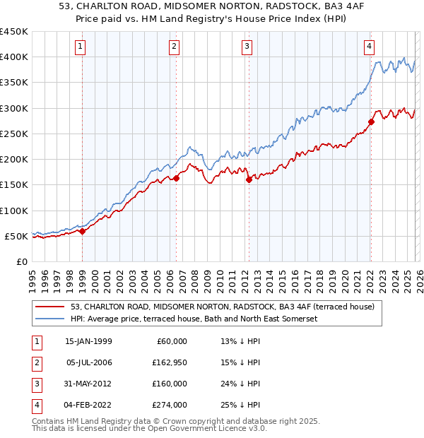 53, CHARLTON ROAD, MIDSOMER NORTON, RADSTOCK, BA3 4AF: Price paid vs HM Land Registry's House Price Index