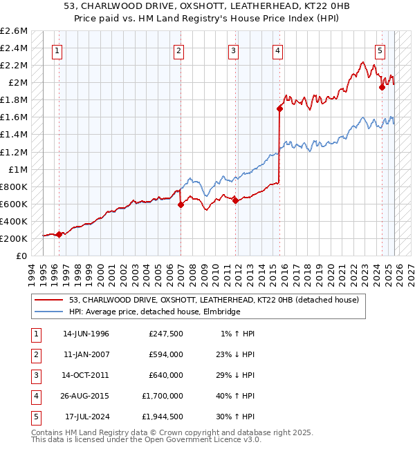 53, CHARLWOOD DRIVE, OXSHOTT, LEATHERHEAD, KT22 0HB: Price paid vs HM Land Registry's House Price Index