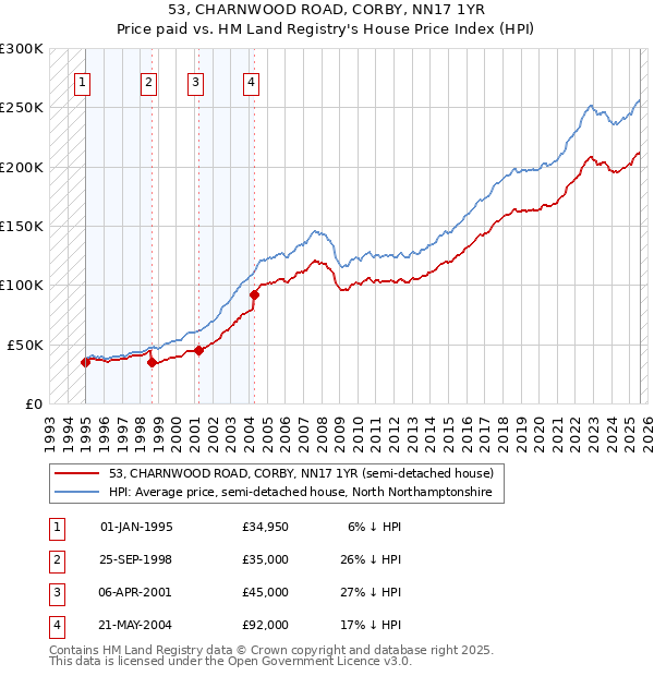 53, CHARNWOOD ROAD, CORBY, NN17 1YR: Price paid vs HM Land Registry's House Price Index