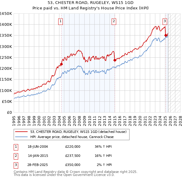 53, CHESTER ROAD, RUGELEY, WS15 1GD: Price paid vs HM Land Registry's House Price Index
