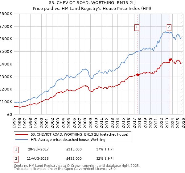 53, CHEVIOT ROAD, WORTHING, BN13 2LJ: Price paid vs HM Land Registry's House Price Index
