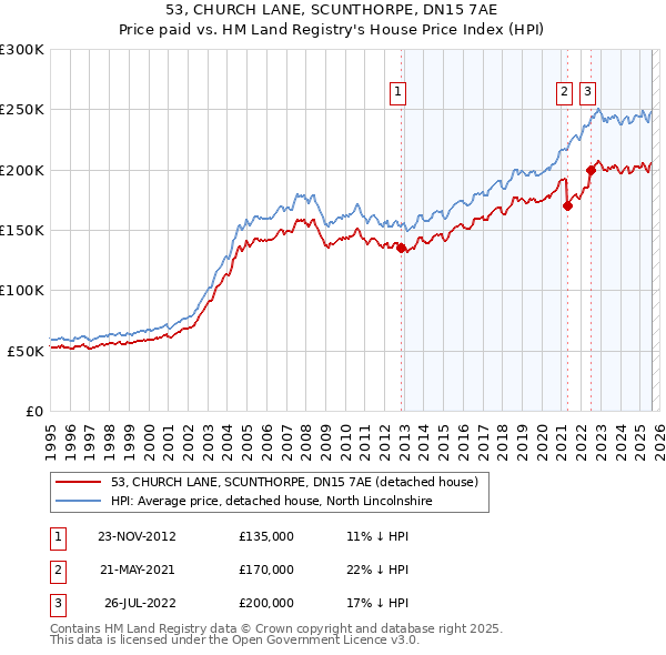 53, CHURCH LANE, SCUNTHORPE, DN15 7AE: Price paid vs HM Land Registry's House Price Index