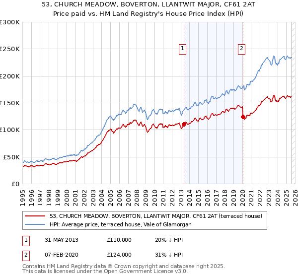 53, CHURCH MEADOW, BOVERTON, LLANTWIT MAJOR, CF61 2AT: Price paid vs HM Land Registry's House Price Index