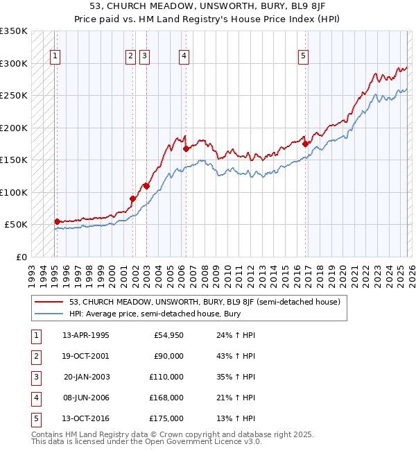 53, CHURCH MEADOW, UNSWORTH, BURY, BL9 8JF: Price paid vs HM Land Registry's House Price Index