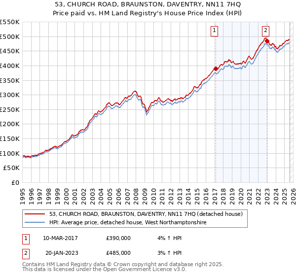 53, CHURCH ROAD, BRAUNSTON, DAVENTRY, NN11 7HQ: Price paid vs HM Land Registry's House Price Index