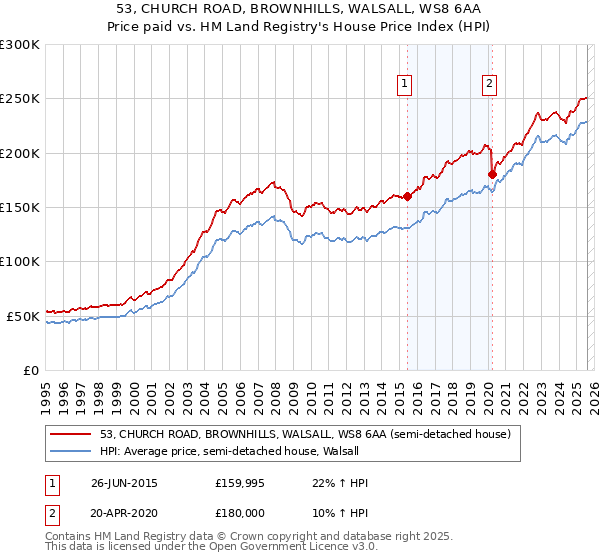 53, CHURCH ROAD, BROWNHILLS, WALSALL, WS8 6AA: Price paid vs HM Land Registry's House Price Index
