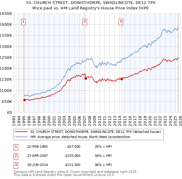 53, CHURCH STREET, DONISTHORPE, SWADLINCOTE, DE12 7PX: Price paid vs HM Land Registry's House Price Index