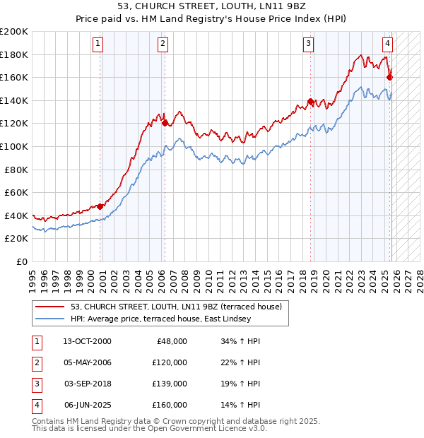53, CHURCH STREET, LOUTH, LN11 9BZ: Price paid vs HM Land Registry's House Price Index