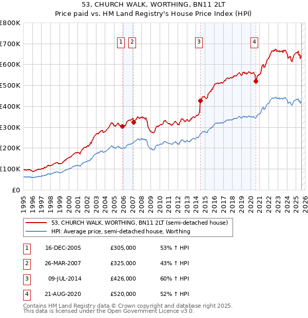 53, CHURCH WALK, WORTHING, BN11 2LT: Price paid vs HM Land Registry's House Price Index