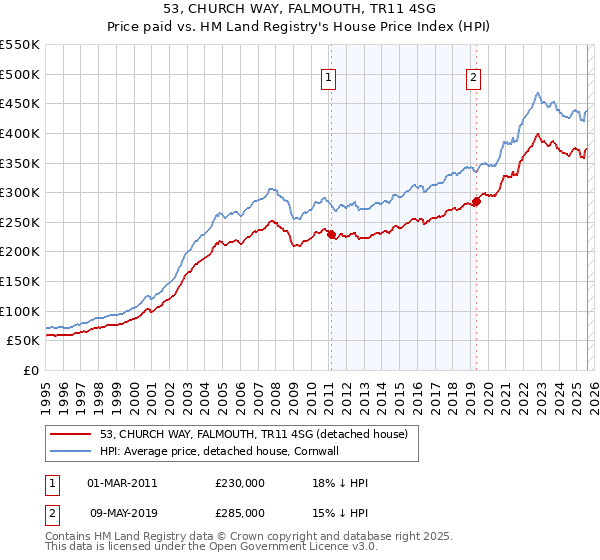 53, CHURCH WAY, FALMOUTH, TR11 4SG: Price paid vs HM Land Registry's House Price Index