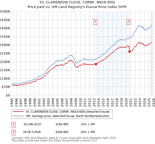 53, CLARENDON CLOSE, CORBY, NN18 8DQ: Price paid vs HM Land Registry's House Price Index