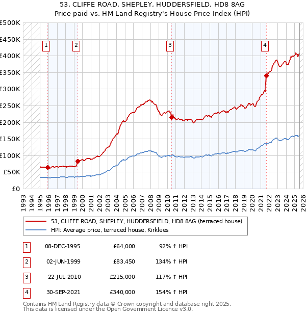 53, CLIFFE ROAD, SHEPLEY, HUDDERSFIELD, HD8 8AG: Price paid vs HM Land Registry's House Price Index