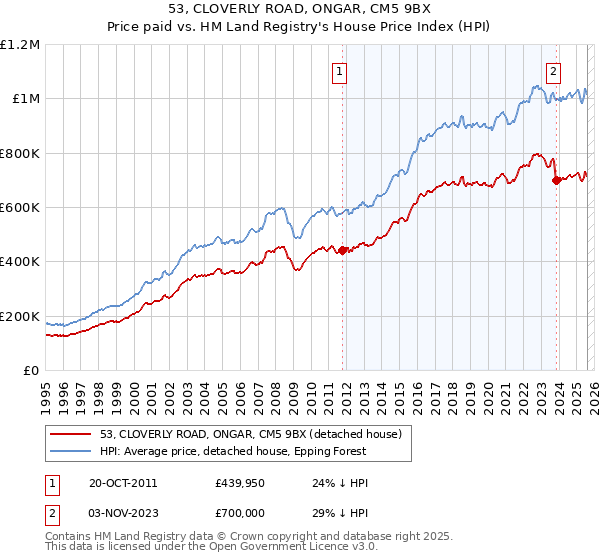 53, CLOVERLY ROAD, ONGAR, CM5 9BX: Price paid vs HM Land Registry's House Price Index