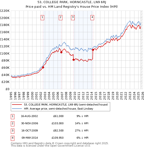 53, COLLEGE PARK, HORNCASTLE, LN9 6RJ: Price paid vs HM Land Registry's House Price Index