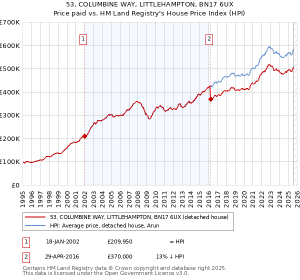 53, COLUMBINE WAY, LITTLEHAMPTON, BN17 6UX: Price paid vs HM Land Registry's House Price Index