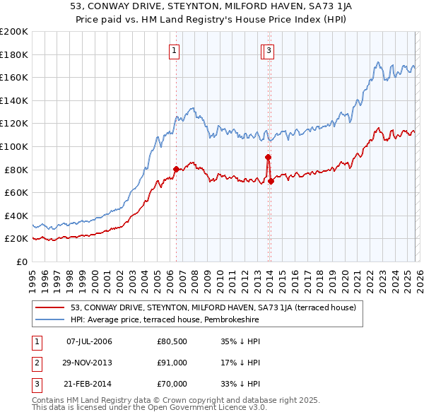 53, CONWAY DRIVE, STEYNTON, MILFORD HAVEN, SA73 1JA: Price paid vs HM Land Registry's House Price Index