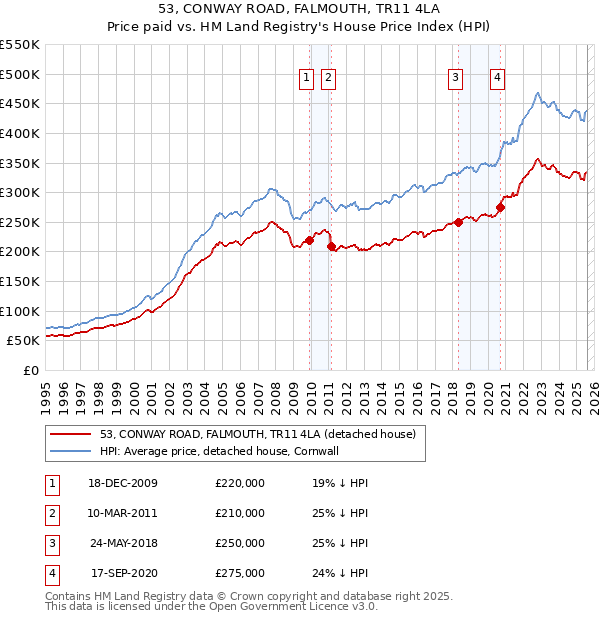 53, CONWAY ROAD, FALMOUTH, TR11 4LA: Price paid vs HM Land Registry's House Price Index