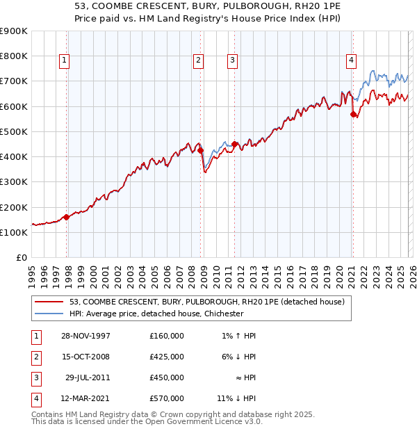 53, COOMBE CRESCENT, BURY, PULBOROUGH, RH20 1PE: Price paid vs HM Land Registry's House Price Index