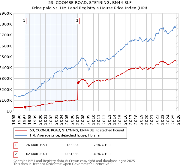 53, COOMBE ROAD, STEYNING, BN44 3LF: Price paid vs HM Land Registry's House Price Index