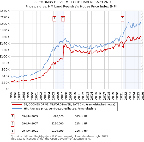 53, COOMBS DRIVE, MILFORD HAVEN, SA73 2NU: Price paid vs HM Land Registry's House Price Index