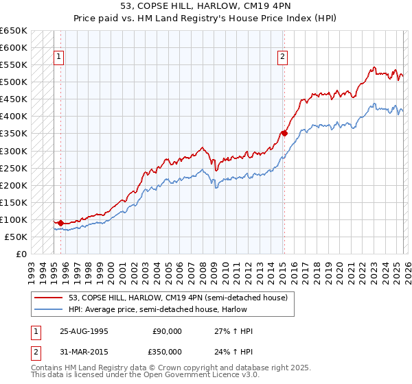 53, COPSE HILL, HARLOW, CM19 4PN: Price paid vs HM Land Registry's House Price Index