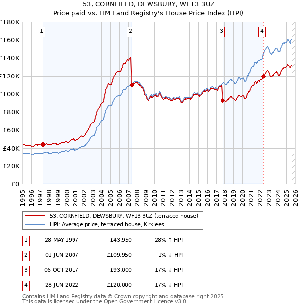 53, CORNFIELD, DEWSBURY, WF13 3UZ: Price paid vs HM Land Registry's House Price Index