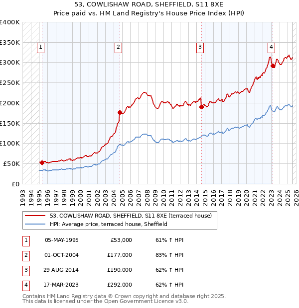 53, COWLISHAW ROAD, SHEFFIELD, S11 8XE: Price paid vs HM Land Registry's House Price Index