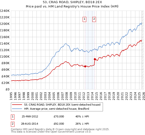 53, CRAG ROAD, SHIPLEY, BD18 2EX: Price paid vs HM Land Registry's House Price Index
