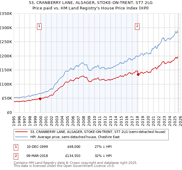 53, CRANBERRY LANE, ALSAGER, STOKE-ON-TRENT, ST7 2LG: Price paid vs HM Land Registry's House Price Index