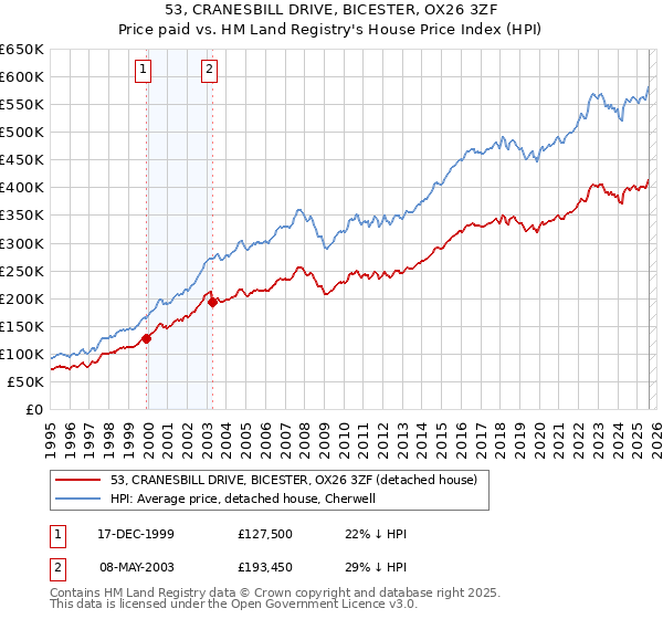 53, CRANESBILL DRIVE, BICESTER, OX26 3ZF: Price paid vs HM Land Registry's House Price Index